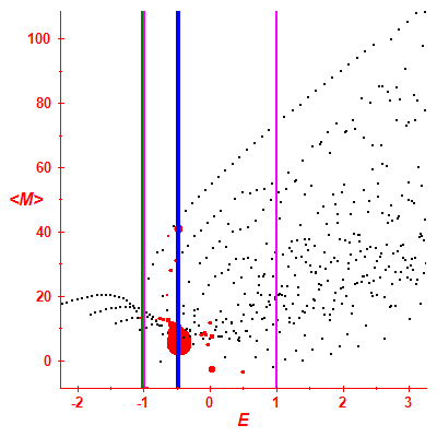 Peres lattice <M>